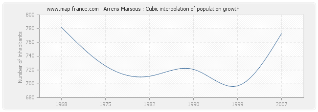 Arrens-Marsous : Cubic interpolation of population growth