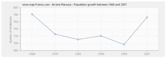 Population Arrens-Marsous