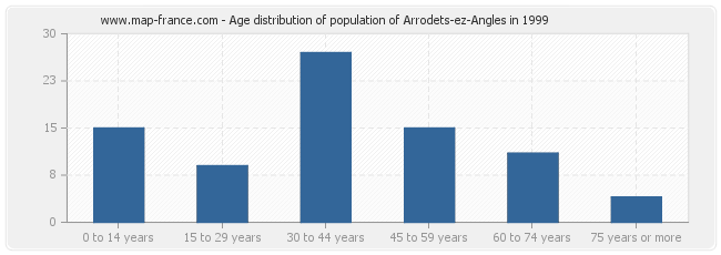 Age distribution of population of Arrodets-ez-Angles in 1999