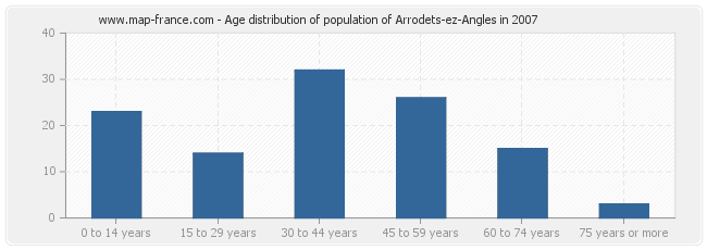 Age distribution of population of Arrodets-ez-Angles in 2007
