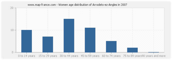 Women age distribution of Arrodets-ez-Angles in 2007