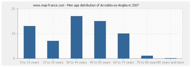 Men age distribution of Arrodets-ez-Angles in 2007