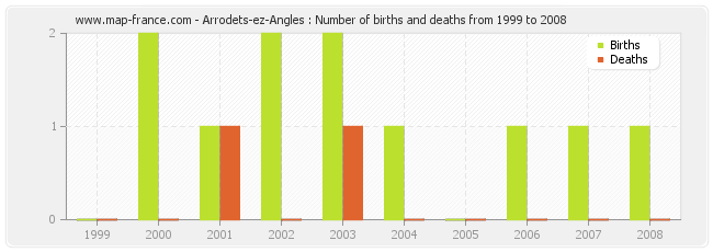 Arrodets-ez-Angles : Number of births and deaths from 1999 to 2008