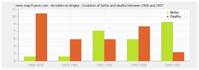 Arrodets-ez-Angles : Evolution of births and deaths between 1968 and 2007