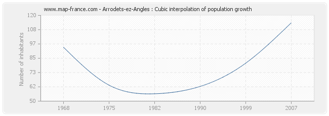 Arrodets-ez-Angles : Cubic interpolation of population growth