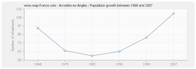 Population Arrodets-ez-Angles