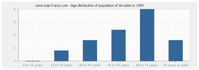 Age distribution of population of Arrodets in 1999