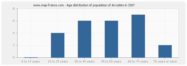 Age distribution of population of Arrodets in 2007