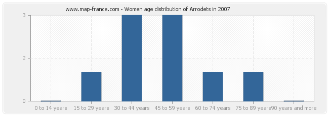 Women age distribution of Arrodets in 2007