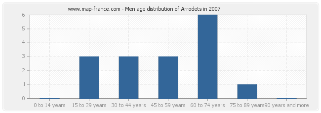 Men age distribution of Arrodets in 2007