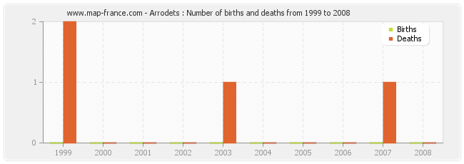 Arrodets : Number of births and deaths from 1999 to 2008