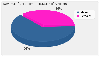 Sex distribution of population of Arrodets in 2007