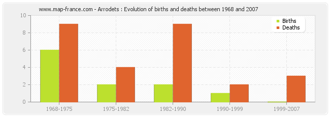 Arrodets : Evolution of births and deaths between 1968 and 2007