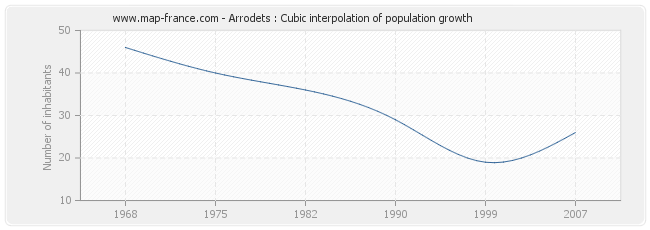 Arrodets : Cubic interpolation of population growth