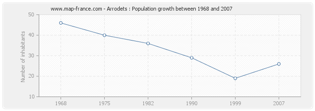 Population Arrodets