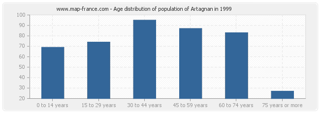 Age distribution of population of Artagnan in 1999