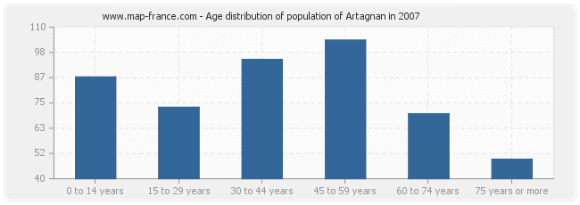 Age distribution of population of Artagnan in 2007