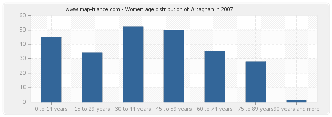 Women age distribution of Artagnan in 2007