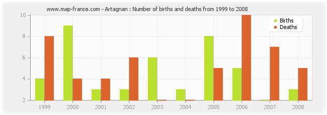 Artagnan : Number of births and deaths from 1999 to 2008