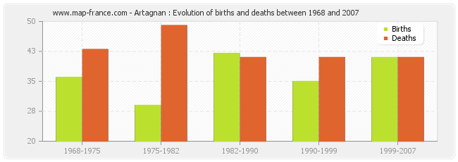 Artagnan : Evolution of births and deaths between 1968 and 2007