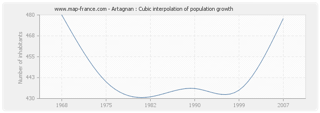 Artagnan : Cubic interpolation of population growth