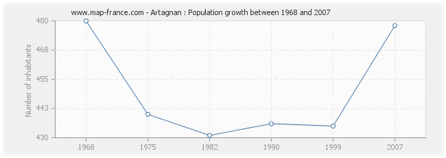 Population Artagnan