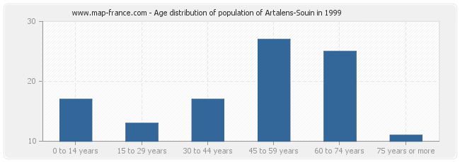 Age distribution of population of Artalens-Souin in 1999