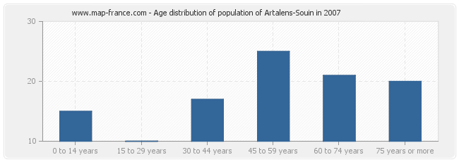 Age distribution of population of Artalens-Souin in 2007