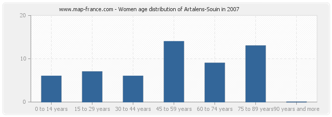 Women age distribution of Artalens-Souin in 2007
