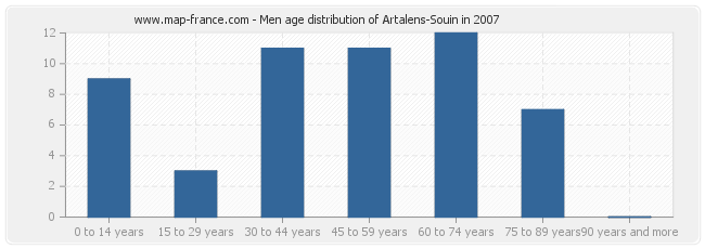 Men age distribution of Artalens-Souin in 2007