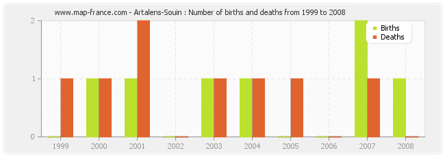 Artalens-Souin : Number of births and deaths from 1999 to 2008