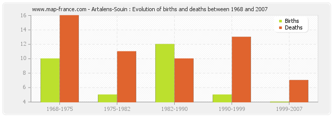 Artalens-Souin : Evolution of births and deaths between 1968 and 2007