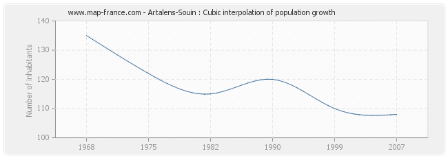 Artalens-Souin : Cubic interpolation of population growth