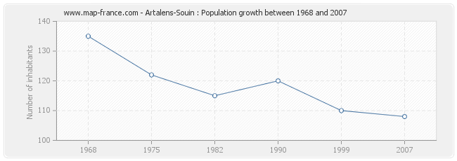 Population Artalens-Souin