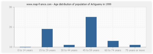 Age distribution of population of Artiguemy in 1999