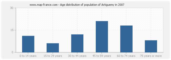 Age distribution of population of Artiguemy in 2007