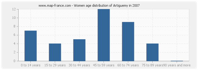 Women age distribution of Artiguemy in 2007