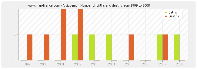 Artiguemy : Number of births and deaths from 1999 to 2008