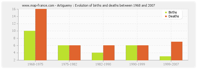 Artiguemy : Evolution of births and deaths between 1968 and 2007