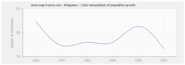 Artiguemy : Cubic interpolation of population growth