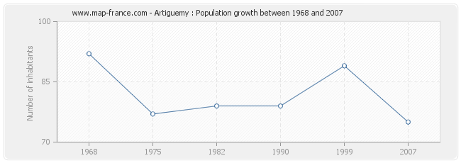 Population Artiguemy