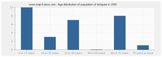 Age distribution of population of Artigues in 1999