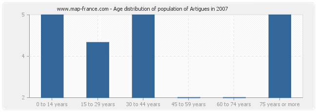 Age distribution of population of Artigues in 2007