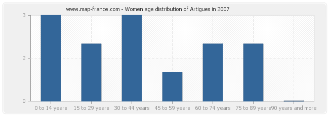 Women age distribution of Artigues in 2007