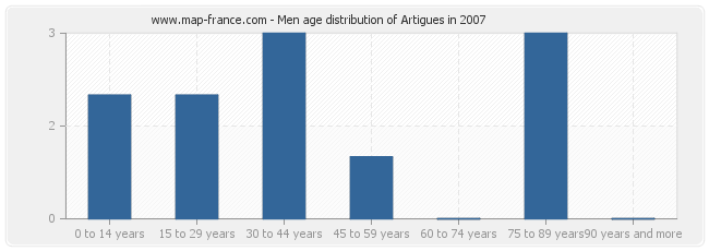 Men age distribution of Artigues in 2007