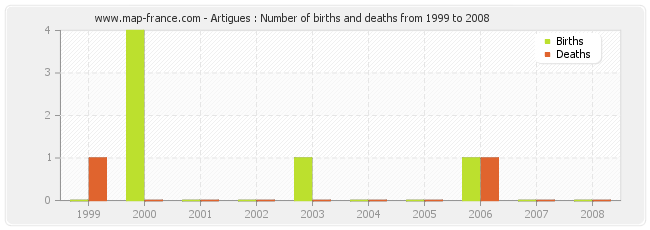 Artigues : Number of births and deaths from 1999 to 2008