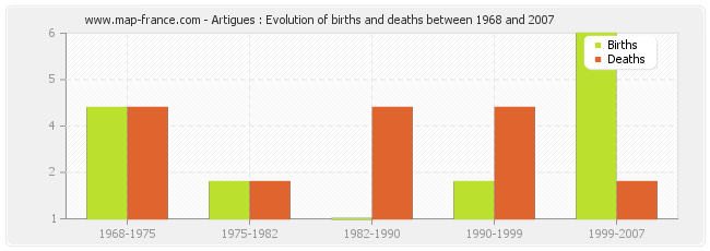 Artigues : Evolution of births and deaths between 1968 and 2007