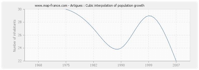 Artigues : Cubic interpolation of population growth