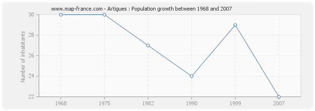 Population Artigues