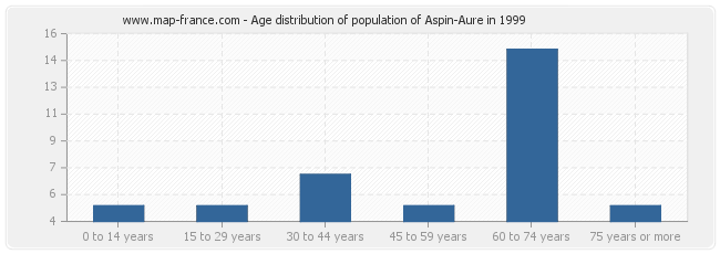 Age distribution of population of Aspin-Aure in 1999